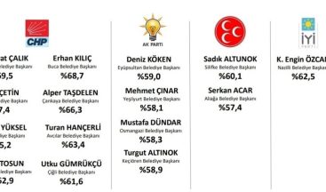Başkan Çalık, en başarılı ilçe belediye başkanı