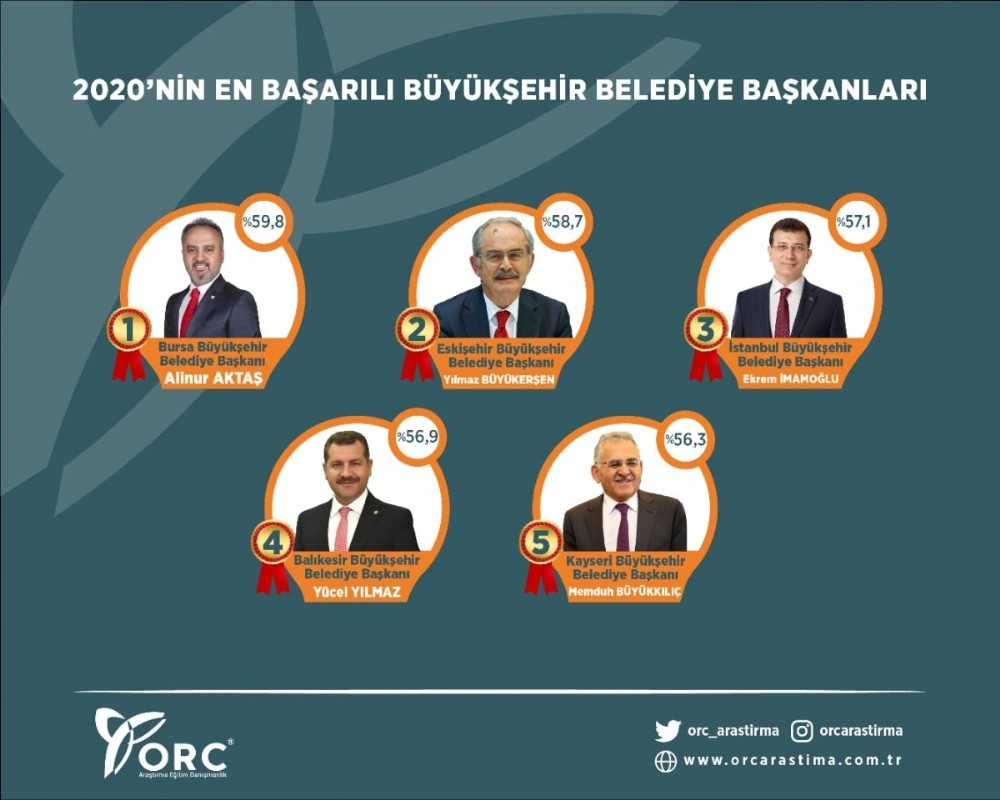 ‘En Başarılı Büyükşehir Belediye Başkanı’ Alinur Aktaş seçildi