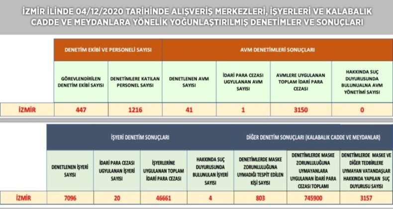 İzmir’de kent genelinde geniş çaplı korona virüs denetimi: 795 bin lira ceza kesildi