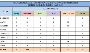 Vatandaşlar kısıtlamada en çok hastaneye gitme talebinde bulundu