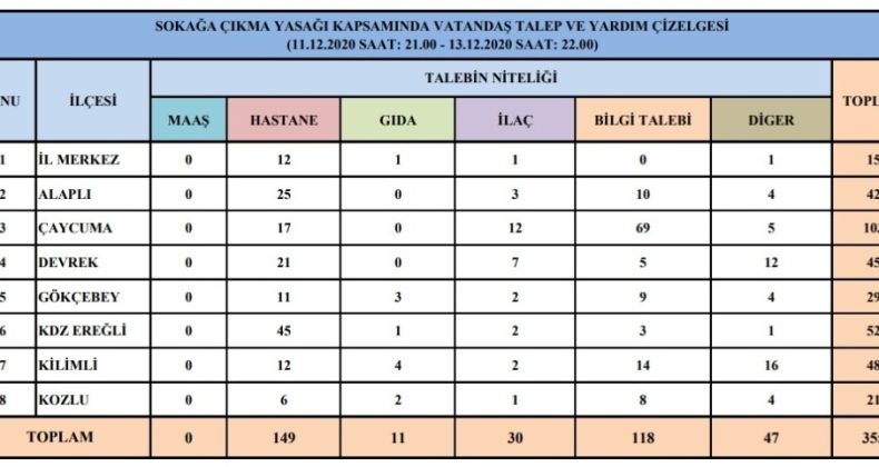Vatandaşlar kısıtlamada en çok hastaneye gitme talebinde bulundu